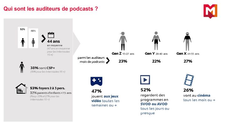 Les Français écoutent un à trois podcasts par semaine, selon Médiamétrie